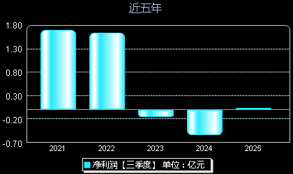 恒光股份301118年净利润