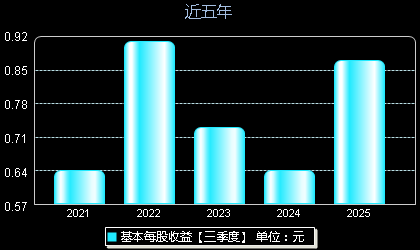 正强股份301119每股收益