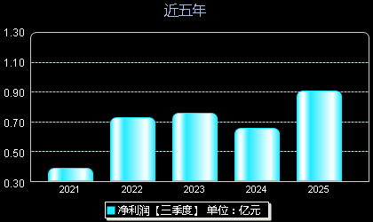 正强股份301119年净利润