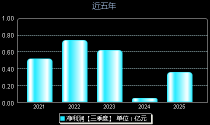 新特电气301120年净利润
