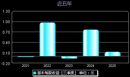 紫建电子301121每股收益