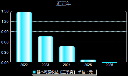 采纳股份301122每股收益
