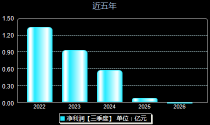 采纳股份301122年净利润