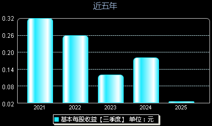 达嘉维康301126每股收益