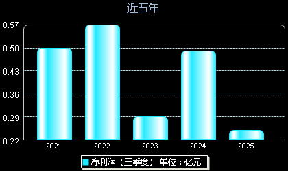 达嘉维康301126年净利润