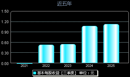 强瑞技术301128每股收益