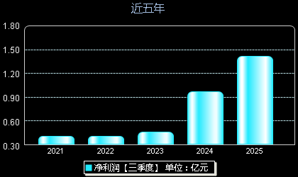 强瑞技术301128年净利润