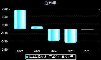 瑞纳智能301129每股收益