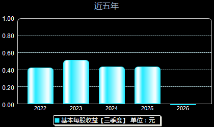 西点药业301130每股收益