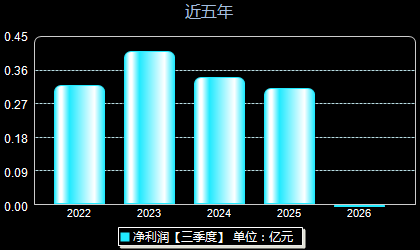 西点药业301130年净利润