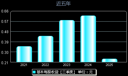 金钟股份301133每股收益