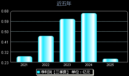 金钟股份301133年净利润