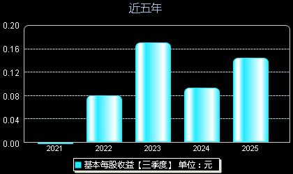 哈焊华通301137每股收益