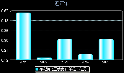 哈焊华通301137年净利润