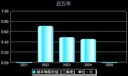嘉戎技术301148每股收益