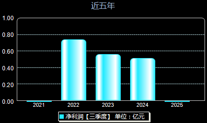 嘉戎技术301148年净利润