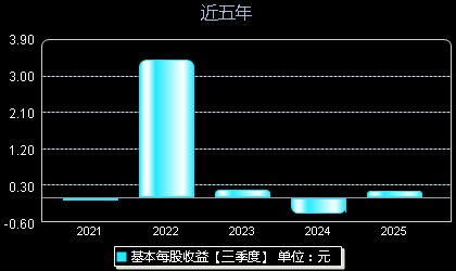 中一科技301150每股收益