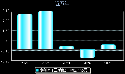 中一科技301150年净利润