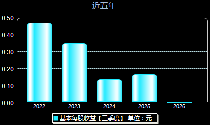冠龙节能301151每股收益