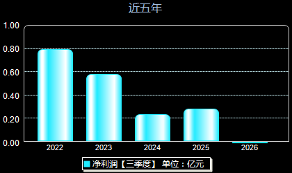 冠龙节能301151年净利润