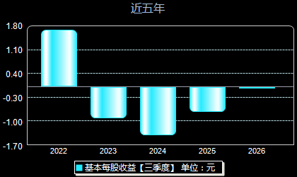 天力锂能301152每股收益