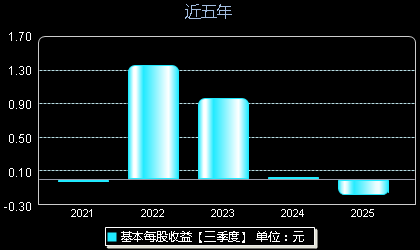 中科江南301153每股收益
