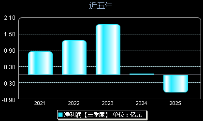 中科江南301153年净利润