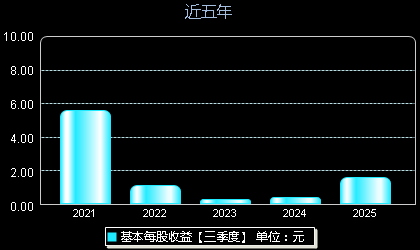 海力风电301155每股收益