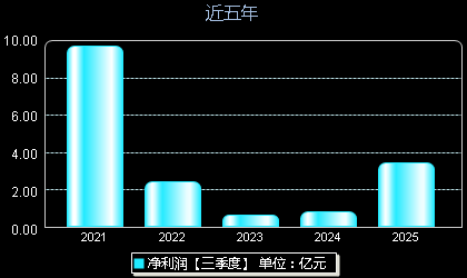 海力风电301155年净利润