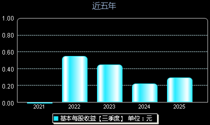 美农生物301156每股收益
