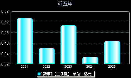 美农生物301156年净利润