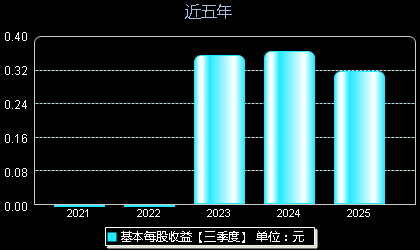 华塑科技301157每股收益