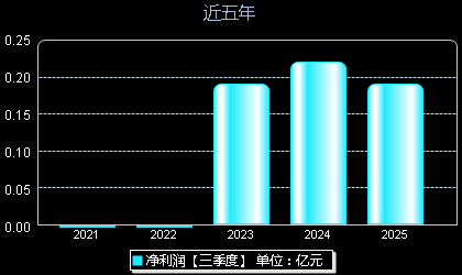 华塑科技301157年净利润
