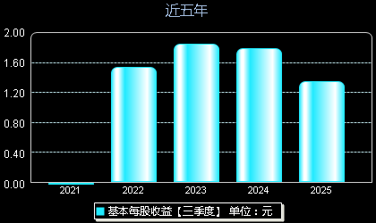 翔楼新材301160每股收益