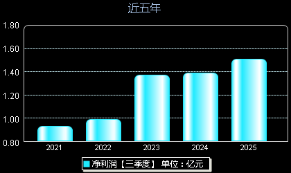 翔楼新材301160年净利润