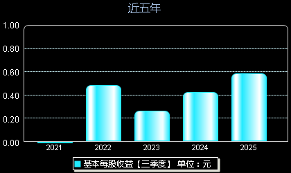 唯万密封301161每股收益