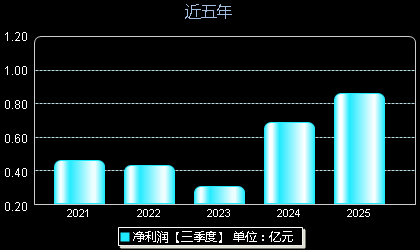 唯万密封301161年净利润
