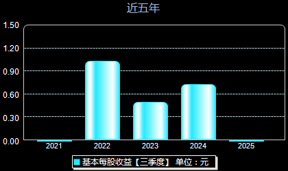 锐捷网络301165每股收益