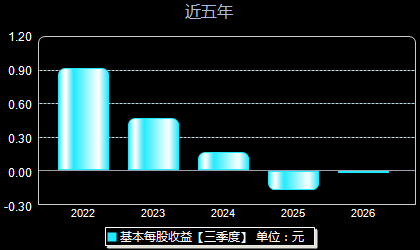 优宁维301166每股收益
