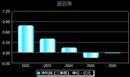 优宁维301166年净利润