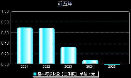 建研设计301167每股收益