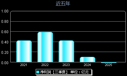 建研设计301167年净利润