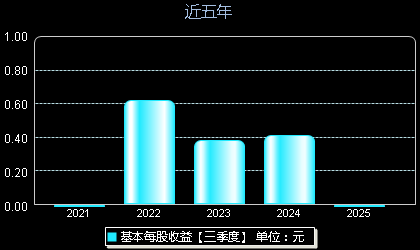 易点天下301171每股收益
