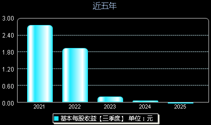 迪阿股份301177每股收益