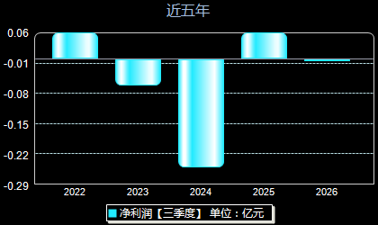 天亿马301178年净利润