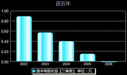 泽宇智能301179每股收益