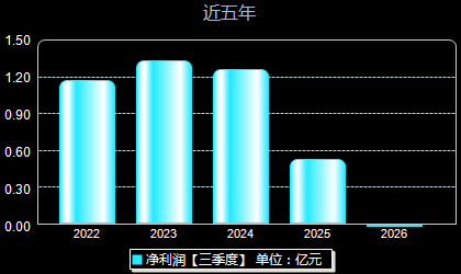泽宇智能301179年净利润
