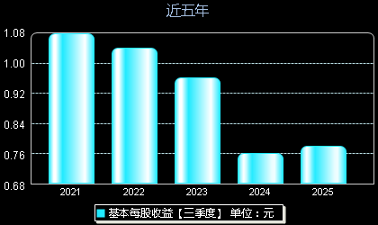 标榜股份301181每股收益