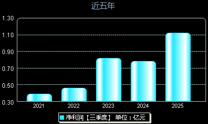超达装备301186年净利润
