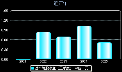 欧圣电气301187每股收益